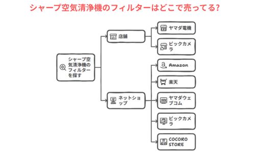 シャープ空気清浄機フィルターどこで売ってるか②