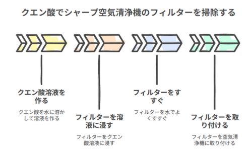 シャープ空気清浄機フィルター掃除クエン酸2